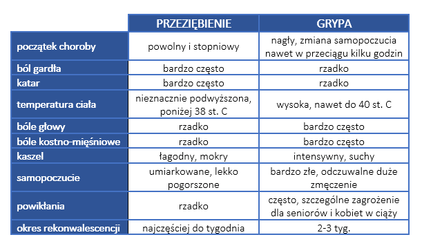 Tabela prezentująca różnice pomiędzy grypą i przeziębieniem.